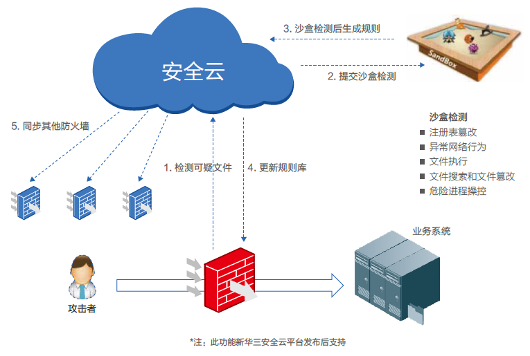 H3C 防火墙