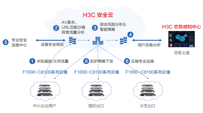 H3C F1000-C8100运作流程