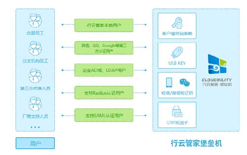 行云管家堡垒机