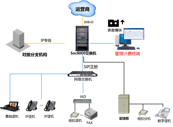 酒店数字程控交换机申瓯SOC8000