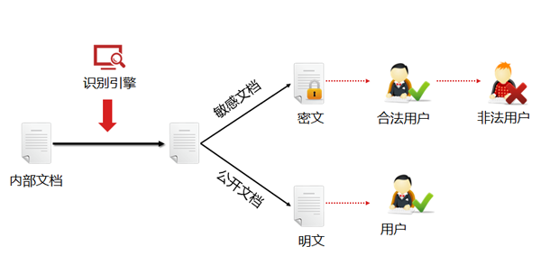 亿赛通加密方案